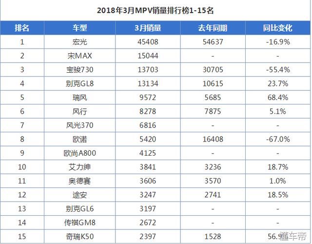 新鲜出炉:2018年3月汽车销量排行榜!