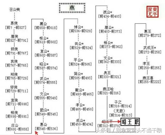 中国历代王朝世系图 从黄帝时代到清朝 完整版