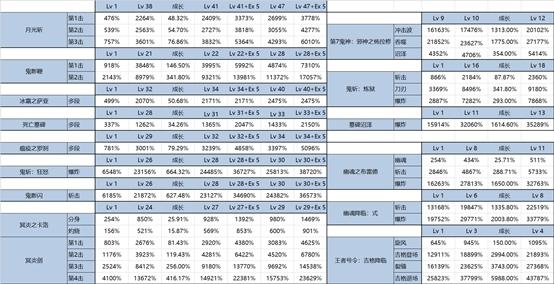 DNF韩服4.26鬼泣改版详细测评