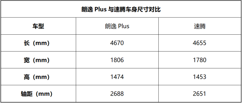 朗逸Plus的12万起售价靠什么支撑?