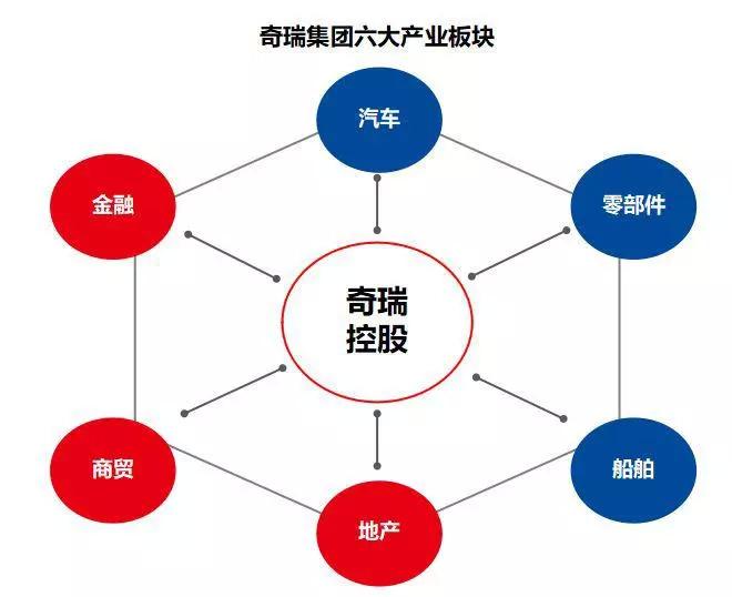 打造中国的丰田 奇瑞集团要成为受人尊敬的世界级集团公司