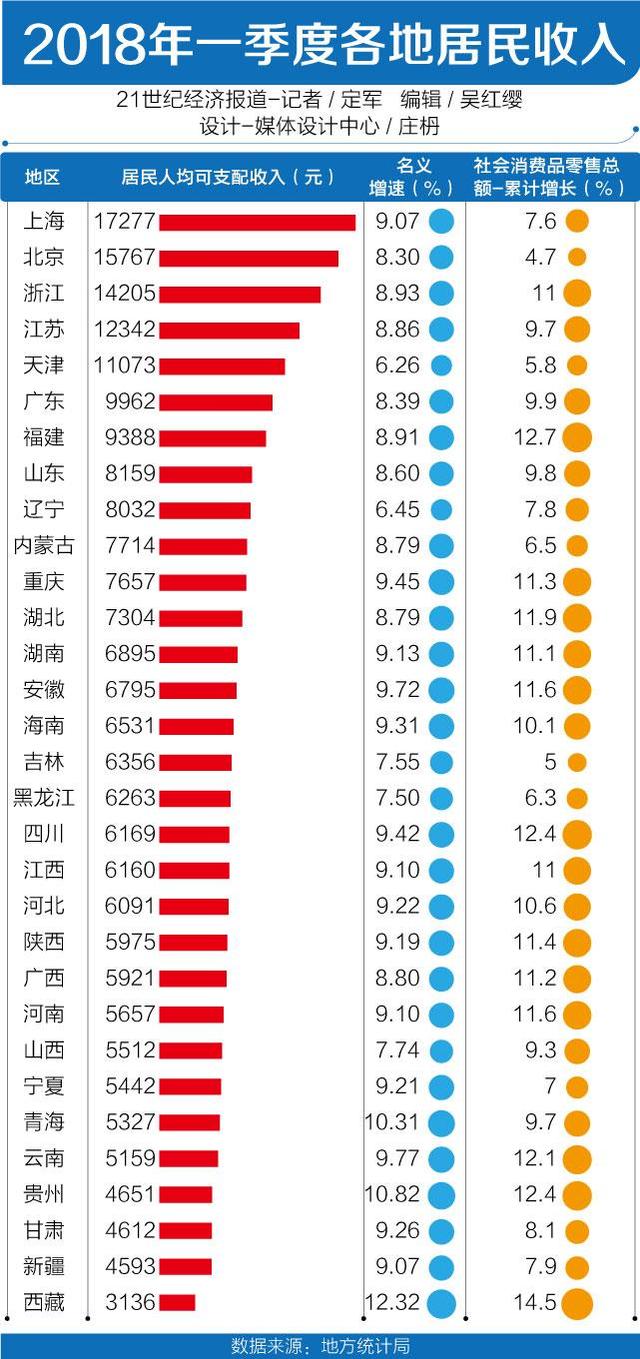 18年第一季度31省份居民人均收入排行,我省明
