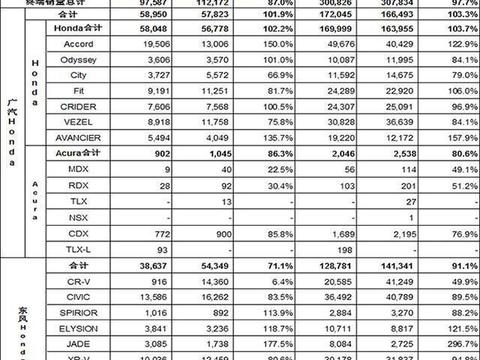 从加价卖车到降价都没人买？销量下跌近30%，十代雅阁未来迷茫！