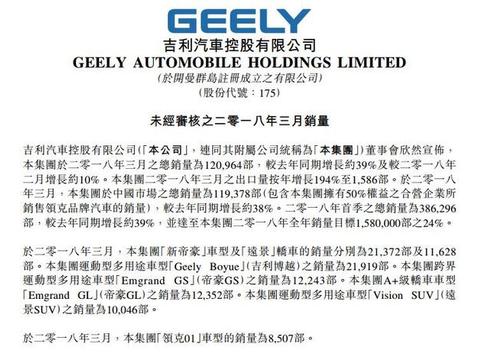 快讯：3月吉利汽车销量出炉，总销超12万辆，领克01销量达8507辆