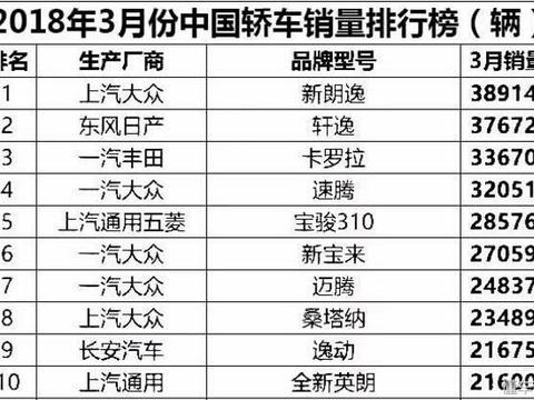 3月份轿车销量排行1-100名全榜，您的爱车排在多少位？！