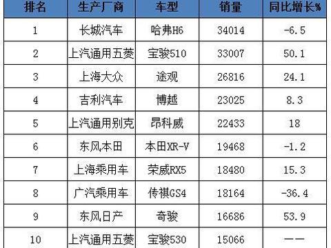 4月这10款SUV卖的最好，宝骏再造神车，哈弗H6重新夺冠