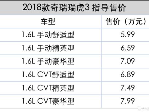 价格再次降低， 2018款瑞虎3售价5.99-7.99万元