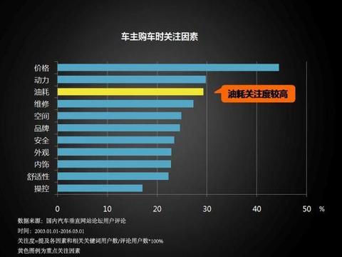 开车的时候会在乎油耗吗？网友：说不外乎油耗的都是耍流氓！