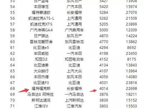 福特这款车能和高尔夫叫板，6年卖出500万辆，如今遭国人嫌弃！