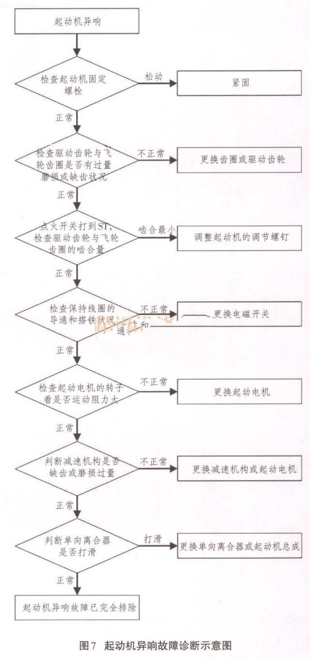 《汽修资料》汽车启动系统常见故障的解析与排除