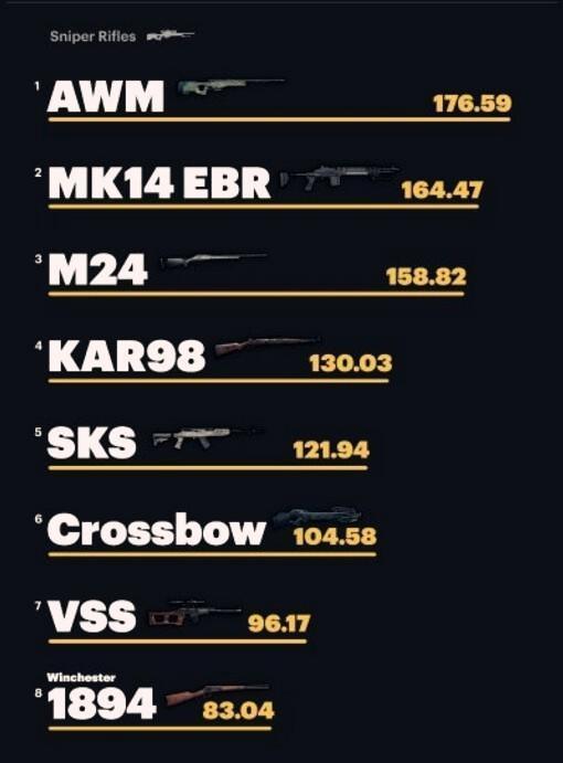 吃鸡公布枪械伤害排行榜:98K和M4成为最被高