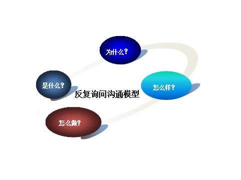 如何学会提问,提升有效沟通能力