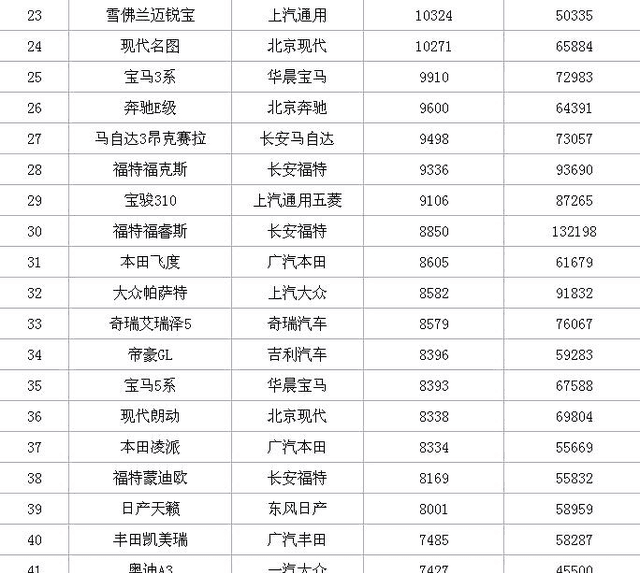 七月份轿车排行榜的几个亮点