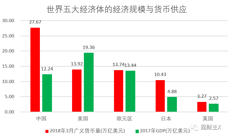 27.67万亿!中国货币供应正式超过美元+欧元?