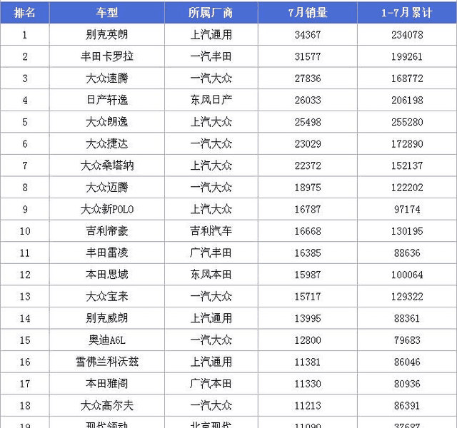 七月份轿车排行榜的几个亮点