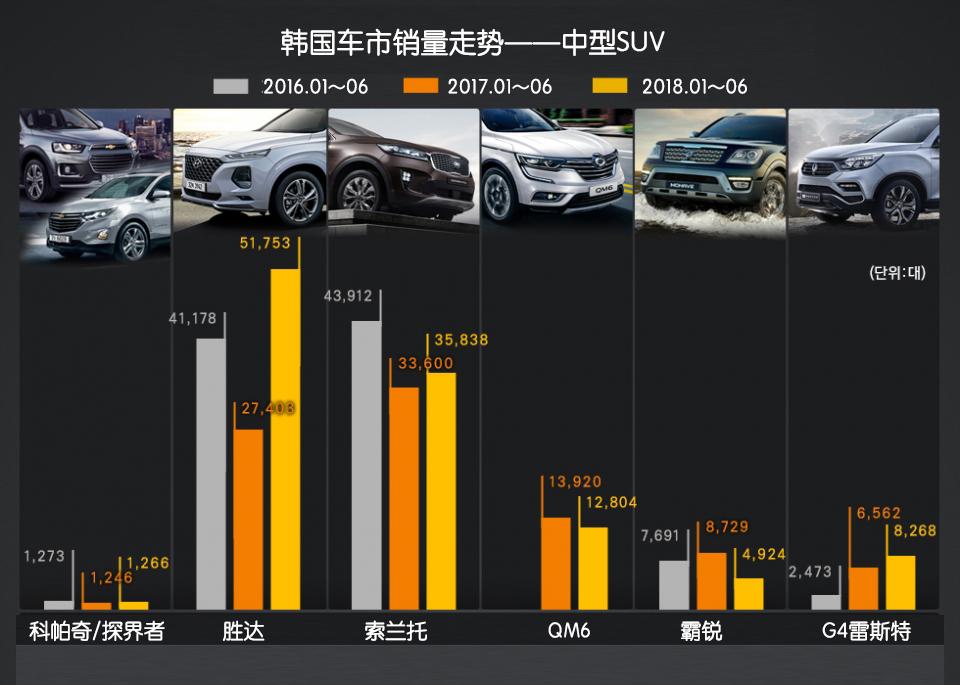 韩国车市解析(9)韩系中型SUV谁最强?