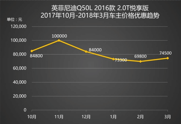 被人们忽视的好车, 终端优惠超7万, 配奔驰发动机比3系帅气