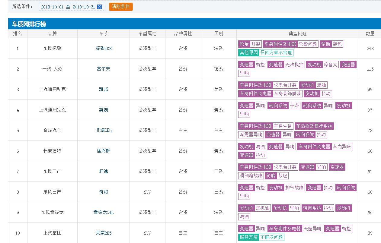 买车请避坑！十月这些车投诉量最大，自主2款，合资8款