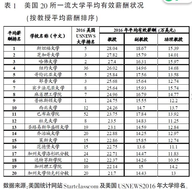 美国大学老师工资、福利大曝光!在中国大学教