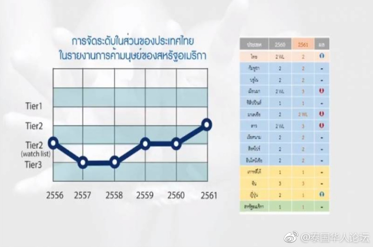 美国发布2018年人口贩运问题报告,泰国从第3
