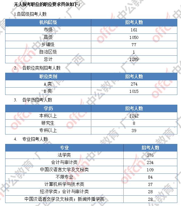 2018广西公务员考试报名第三天,截止今早这些