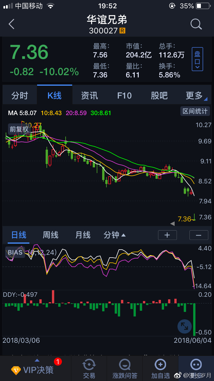 人家都在喷范冰冰,华谊兄弟,你股票跳空低开