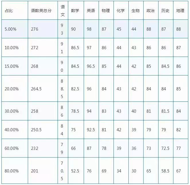海淀区2018年初三一模分数段排名