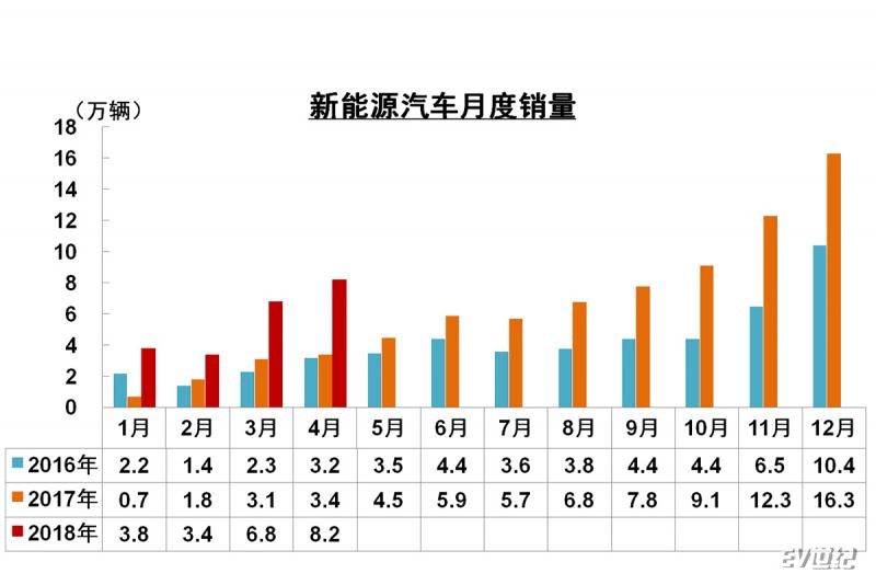 中汽协:4月新能源汽车销量保持增长趋势 共销