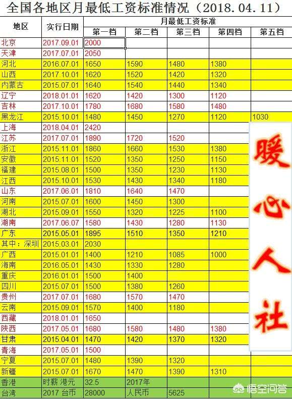 2018年以来多地宣布上调最低工资标准,河北会