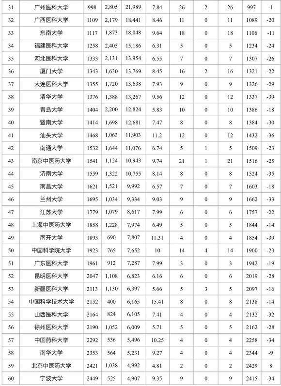 2018中国高校临床医学esi世界排名公布,看哪家医学院实力最强!