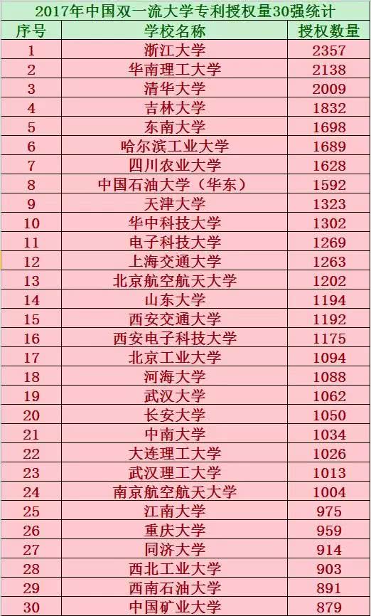 盘点中国双一流大学历年来专利授权数量情况