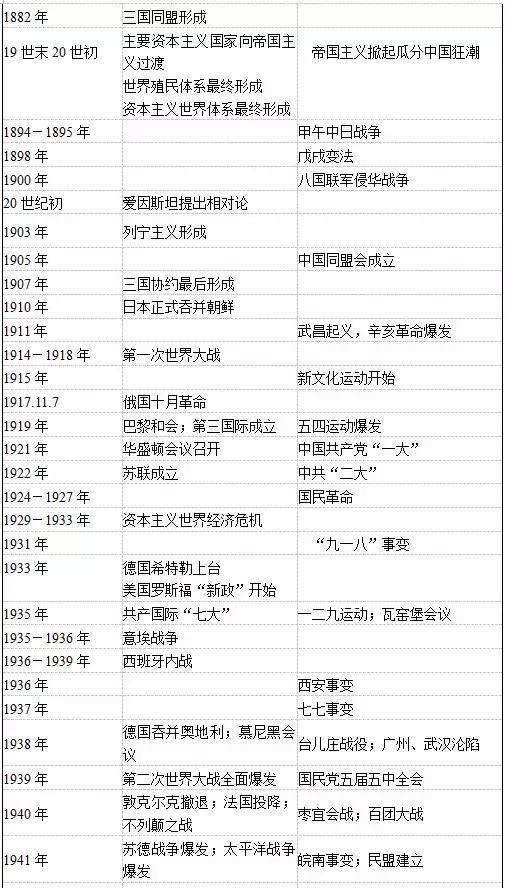 中外对照历史大事年表,现在的你一定很需要!