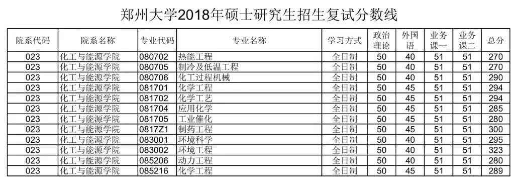 郑州大学2018年硕士研究生招生复试分数线今