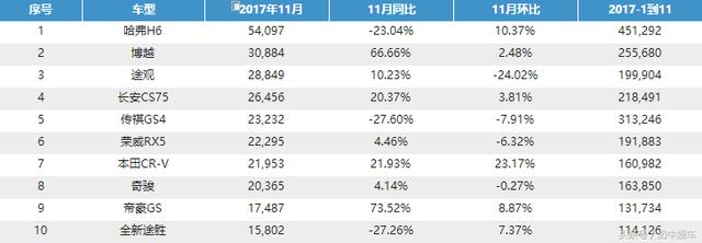10万左质量可靠的SUV不知道该怎样选？那就买这几款，错不了