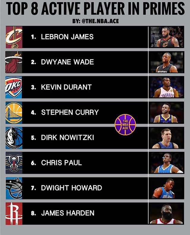 现役nba球员巅峰期排名哈登仅列第8韦德只逊一人