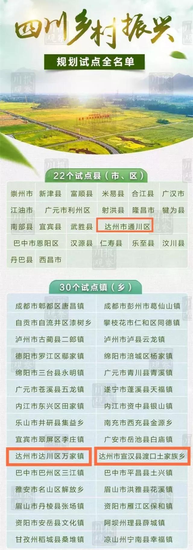 达州一区两乡镇入选四川乡村振兴规划试点,看