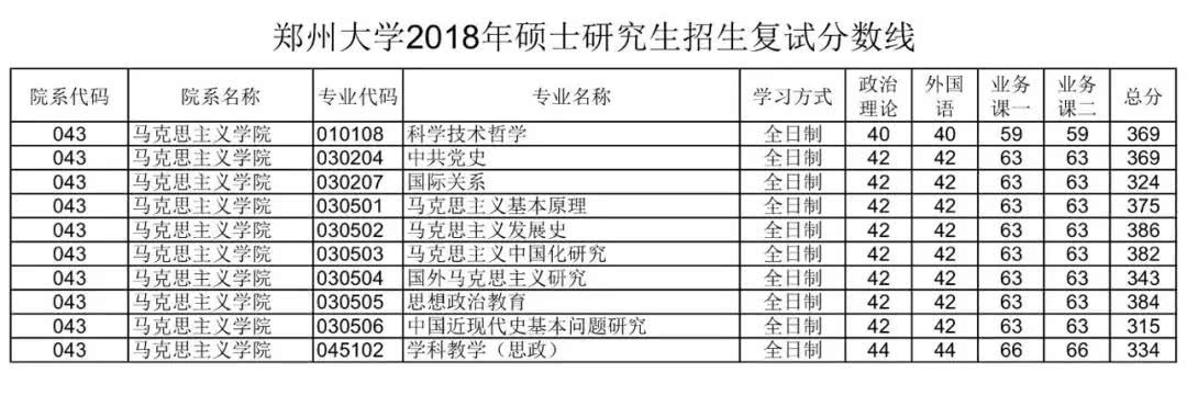 郑州大学2018年硕士研究生招生复试分数线今