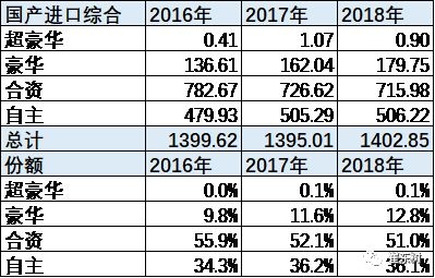 崔东树：汽车关税降低促进进口车、国产豪车消费走强