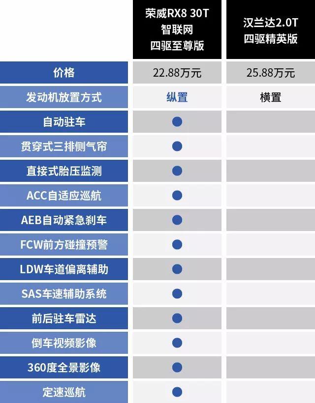 最强7座大对决，荣威RX8完胜对手，勇夺SUV领域新标杆