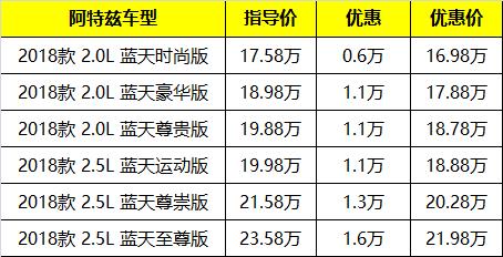 最高优惠1.6万元 马自达阿特兹本月开挂销售