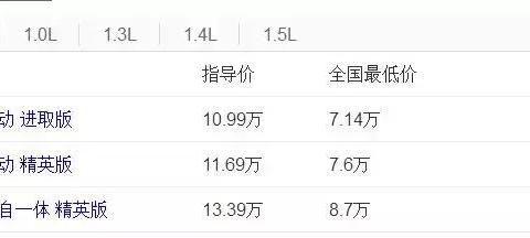 家用合资车典范, 一年卖41万辆, 油耗4毛5, 售价只要10万元!