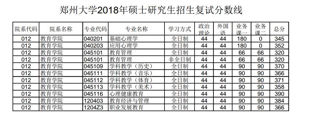 郑州大学2018年硕士研究生招生复试分数线今