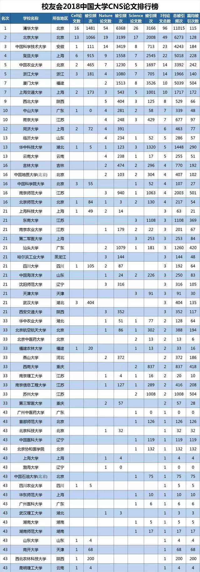 2018中国大学CNS论文排行榜:清华第1,