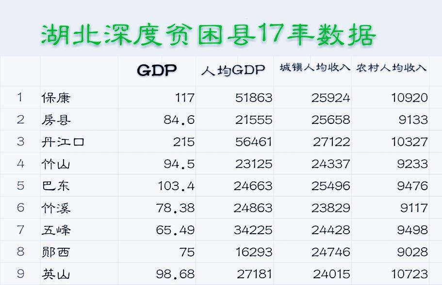 湖北9个深度贫困县17年发展的如何?其实这2个