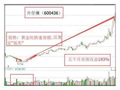 一旦股票出现"黄金坑"形态,果断介入伏击进去,千万不要犹豫!