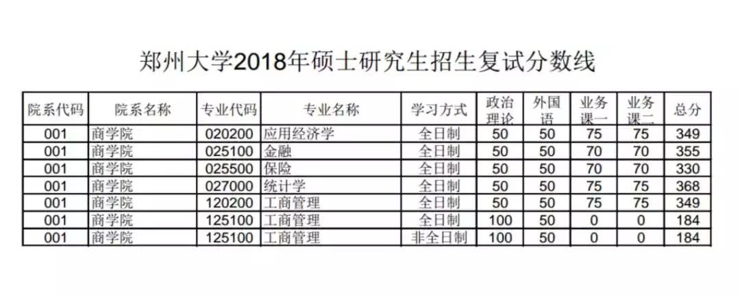 郑州大学2018年硕士研究生招生复试分数线今