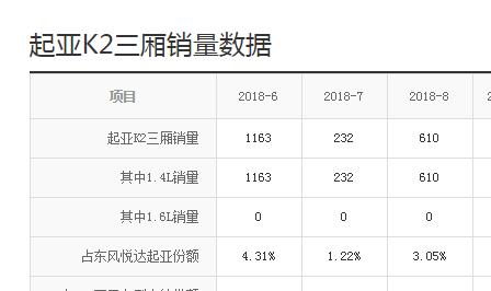 曾单月销量破2万，现月销仅200台，这款韩系小型车怎么了？