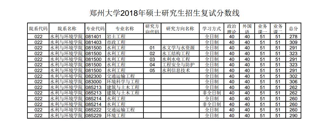 郑州大学2018年硕士研究生招生复试分数线今