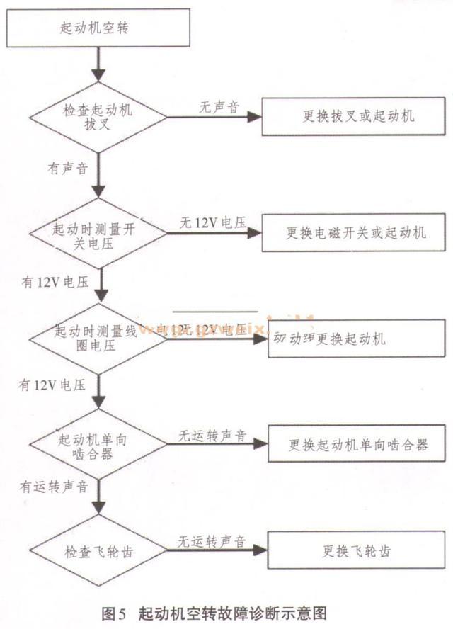 《汽修资料》汽车启动系统常见故障的解析与排除