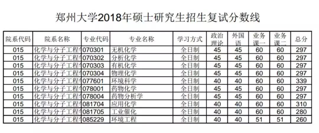 郑州大学2018年硕士研究生招生复试分数线今